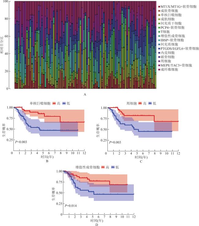 てん Characterization of Cell Subsets Associated With Prognosis